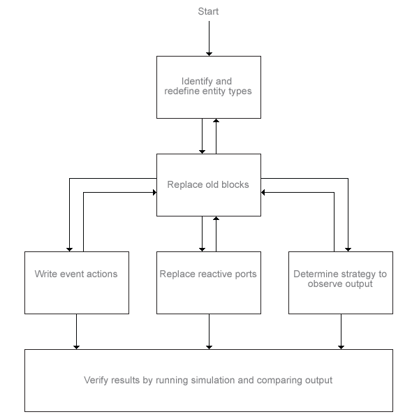 Migration workflow summarised in a flowchart.