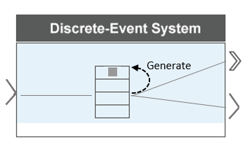 Graphical representation of a Discrete-Event system showing a rectangle with an input port and two output ports containing a storage element. One of the cells of the storage elements points to its first cell through an arrow looping upwards labeled "Generate".