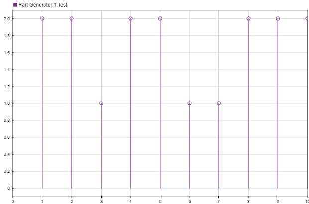 Simulink Data Inspector representing Test attribute values of incoming entities, graphically.