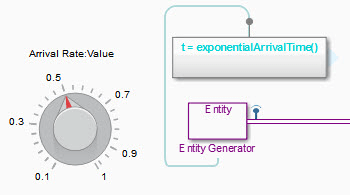 UI Knob application determines arrival rate used by a model with SimEvents blocks.