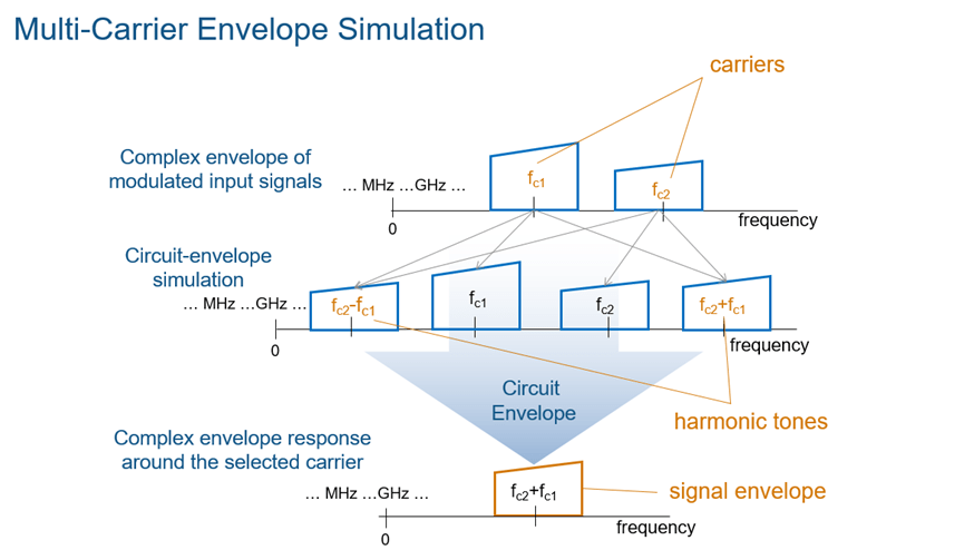 Illustration of multi-carrier envelope simulation
