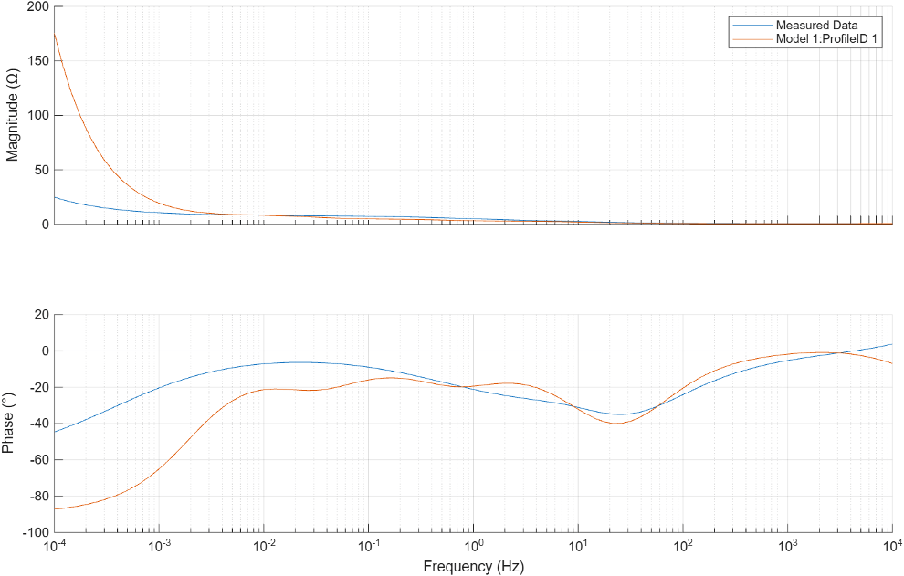 Magnitude, on top, and phase, on bottom, of the circuit impedance for the first profile of the eisfom object.