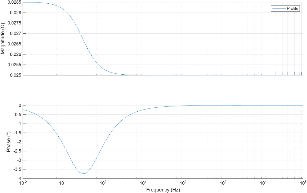 Plot of magnitude and phase for the R0+(R1,C1) circuit