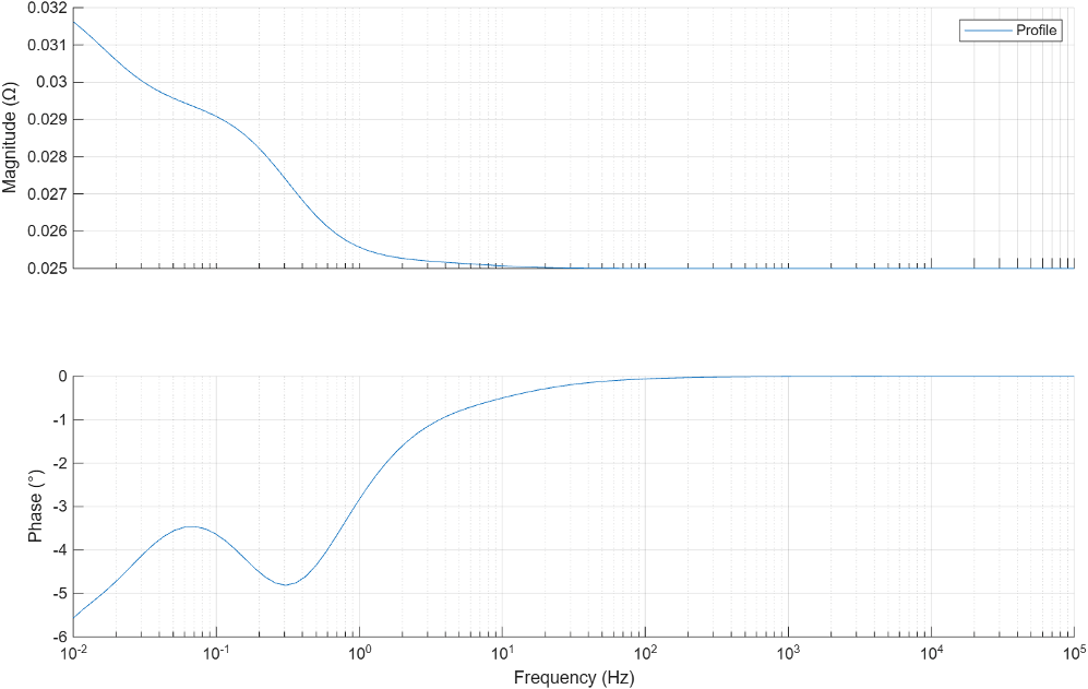 Plot of magnitude and phase for the R0+(R1,C1) + SIW1 circuit