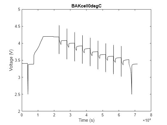 Figure BAKcell0degC contains an axes object. The axes object with title BAKcell0degC, xlabel Time (s), ylabel Voltage (V) contains an object of type line.
