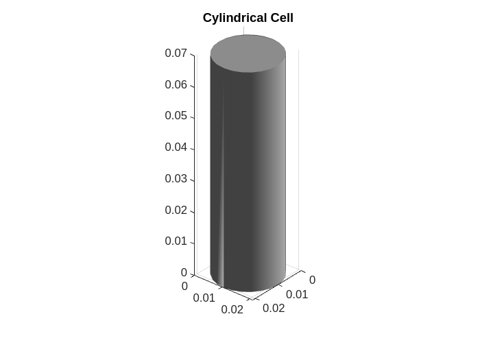 Figure contains an object of type simscape.battery.builder.batterychart.