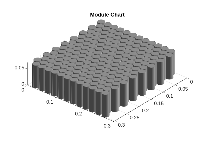 Figure contains an object of type simscape.battery.builder.batterychart.