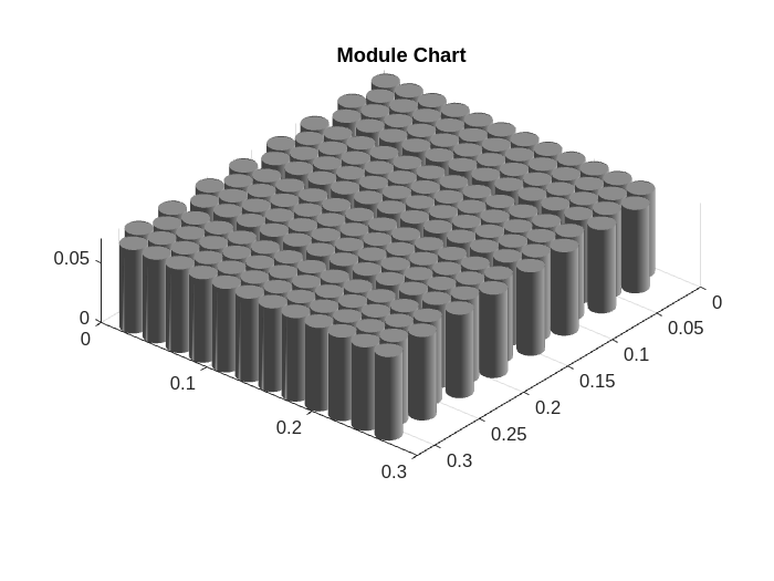 Figure contains an object of type simscape.battery.builder.batterychart.