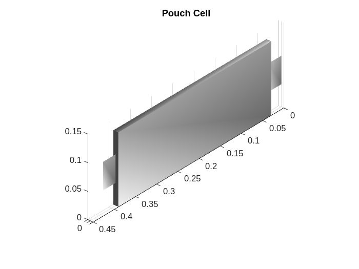 Figure contains an object of type simscape.battery.builder.batterychart.