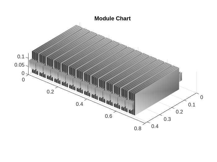 Figure contains an object of type simscape.battery.builder.batterychart.