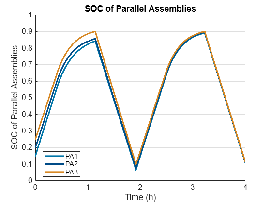 Figure passiveBalancing contains an axes object. The axes object with title SOC of Parallel Assemblies, xlabel Time (h), ylabel SOC of Parallel Assemblies contains 3 objects of type line. These objects represent PA1, PA2, PA3.