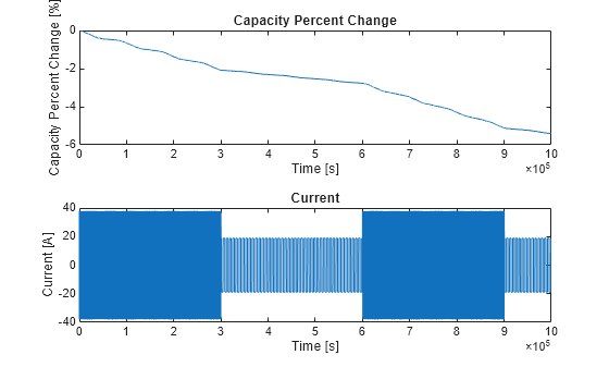 Figure contains 2 axes objects. Axes object 1 with title Capacity Percent Change, xlabel Time [s], ylabel Capacity Percent Change [%] contains an object of type line. Axes object 2 with title Current, xlabel Time [s], ylabel Current [A] contains an object of type line.
