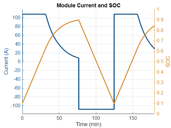 Figure controlledCharging contains an axes object. The axes object with title Module Current and SOC, xlabel Time (min), ylabel SOC contains 2 objects of type line.