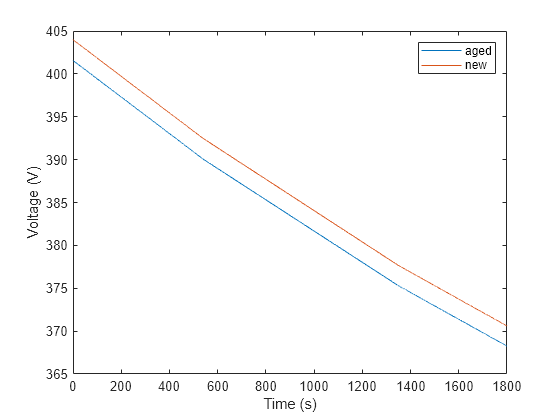 Figure contains an axes object. The axes object with xlabel Time (s), ylabel Voltage (V) contains 2 objects of type line. These objects represent aged, new.