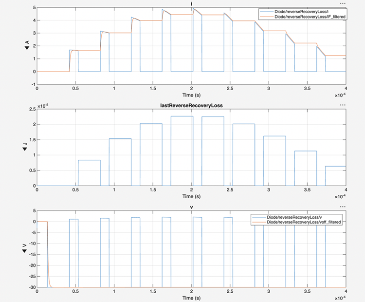 Three plots showing diode current, reverse recovery loss, and voltage over time in a half-bridge switching regime