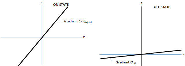 Graphs showing linear i-v characteristics. In the on state, the slope is the reciprocal of the on-state resistance. In the off state, the slope is the off-state conductance.