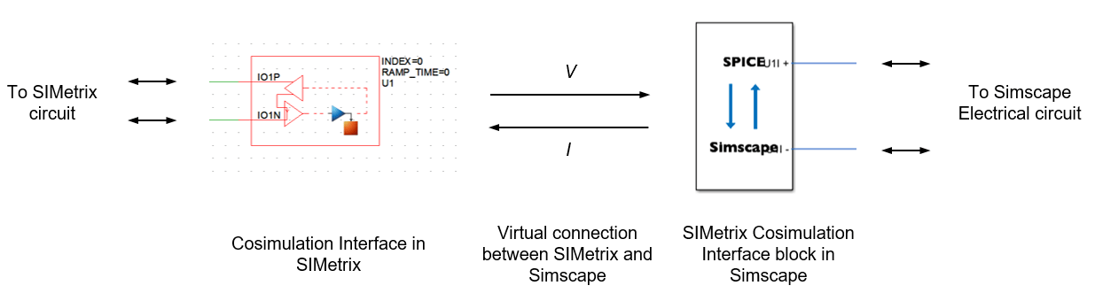 Figure showing SIMetrix and Simulink with a virtual connection between them. The virtual connection passes current values from SIMetrix to Simscape and passes voltage values from Simscape to SIMetrix.