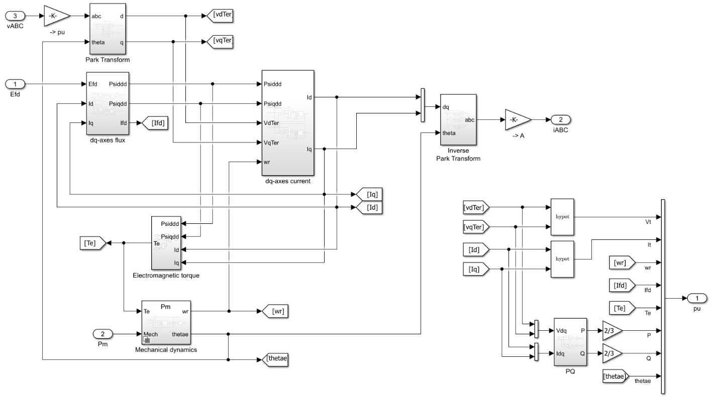 Equivalent circuit for the GENROU synchronous generator model