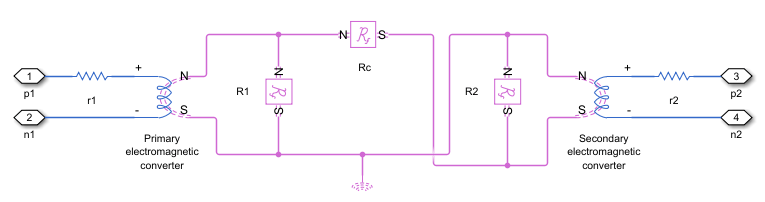 Equivalent magnetic circuit for a two-winding transformer. A Fundamental Reluctance block along the closed loop between the primary and secondary windings models the core reluctance. Two additional Fundamental Reluctance blocks, in parallel with the primary and secondary windings, model the leakage reluctances.