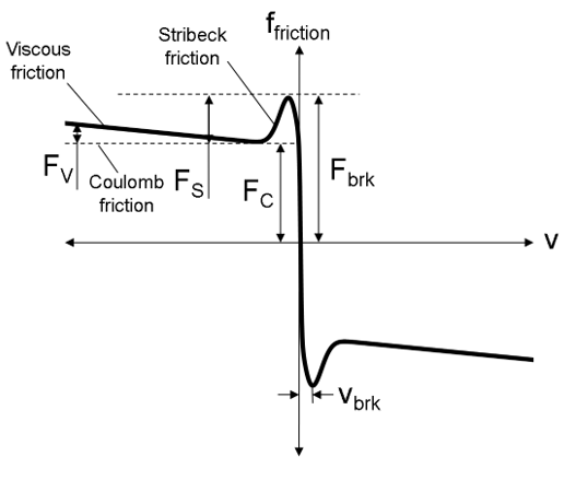 Translational Friction (PB)