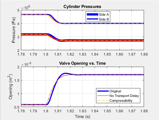 Reduce Fast Dynamics in a Linear Model