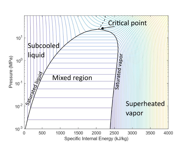 PH diagram that labels the phase regions and critical point