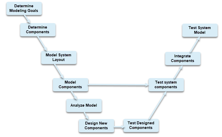 The flow chart is V-shaped. The listed steps start in the upper left, move towards the tip of the V, and then to the right. The left half of the chart, moving from the outside towards the tip, lists these steps: determine modeling goals, determine components, model system layout model components, analyze model, and design new components. The right half, moving from the tip towards the outside, lists these steps: test designed components, test system components, integrate components, test system model. There is also an arrow connecting the model components step to the test system components step.