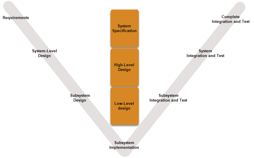 A diagram shaped like an arrow is labeled with the steps of model-based design. The left half of the arrowhead, moving from the outside toward the arrow tip, lists these steps: requirements, system-level design, subsystem design, and subsystem implementation. The right half of the arrowhead, moving from the outside toward the arrow tip, lists these steps: complete integration and test, system integration and test, subsystem integration and test, and subsystem implementation. The arrow tail, moving from the outside towards the arrow tip, lists these steps: system specification, high-level design, and low-level design.