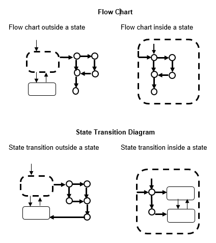 Sample workflow for a flow chart and a state transitions diagram inside of a state and outside of a state