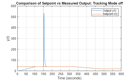 Figure contains an axes object. The axes object with title Comparison of Setpoint vs Measured Output: Tracking Mode off, xlabel Time (seconds), ylabel y(t) contains 2 objects of type line. These objects represent Output y(t), Setpoint r(t).