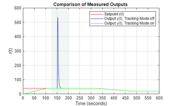Figure contains an axes object. The axes object with title Comparison of Measured Outputs, xlabel Time (seconds), ylabel r(t) contains 3 objects of type line. These objects represent Setpoint r(t), Output y(t), Tracking Mode:off, Output y(t), Tracking Mode:on.