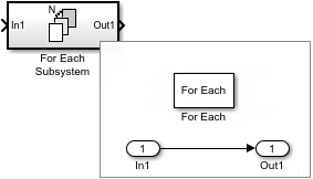 For Each Subsystem block icon, displayed alongside contents of for-each subsystem, consisting of a For Each block, an Inport block, and an Outport block.