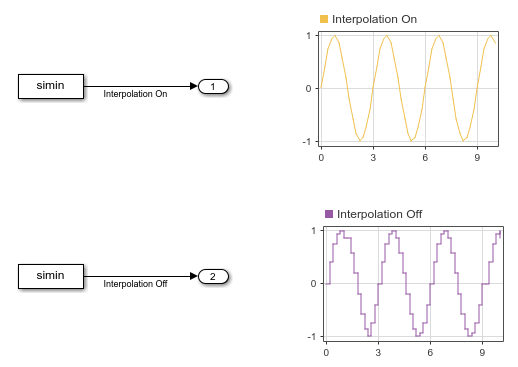 Two Dashboard Scope blocks display the outputs from the two From Workspace blocks. The output from the From Workspace block with interpolation enabled is a smooth sine wave. The output from the From Workspace block with interpolation disabled is a sine wave with a stair step effect.