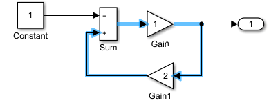 Model with an algebraic loop that consists of a Sum block connected in series with two Gain blocks