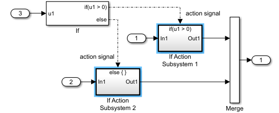 Model with If block connected to two Subsystem blocks, respectively labeled If Action Subsystem 1, and If Action Subsystem 2