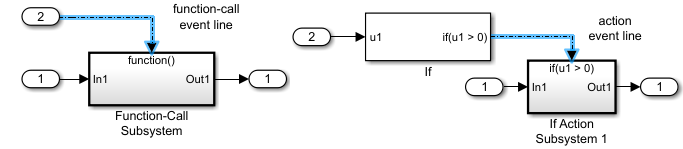 A Subsystem block labeled Function-Call Subsystem that is connected to a function-call event line, and a Subsystem block labeled If Action Subsystem 1 that is connected to an action event line that connects to an If block