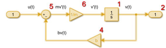 Model with a feedback loop that consists of a Gain block, an Integrator block, a second Gain block, and a Sum block