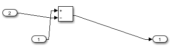 The subsystem contains two input port blocks, a Sum block, and an output port block. None of the blocks are lined up. The two input ports connect to the Sum block, and the Sum block connects to the output port block. The blocks are connected with diagonal signal lines. Two of the signal lines overlap.