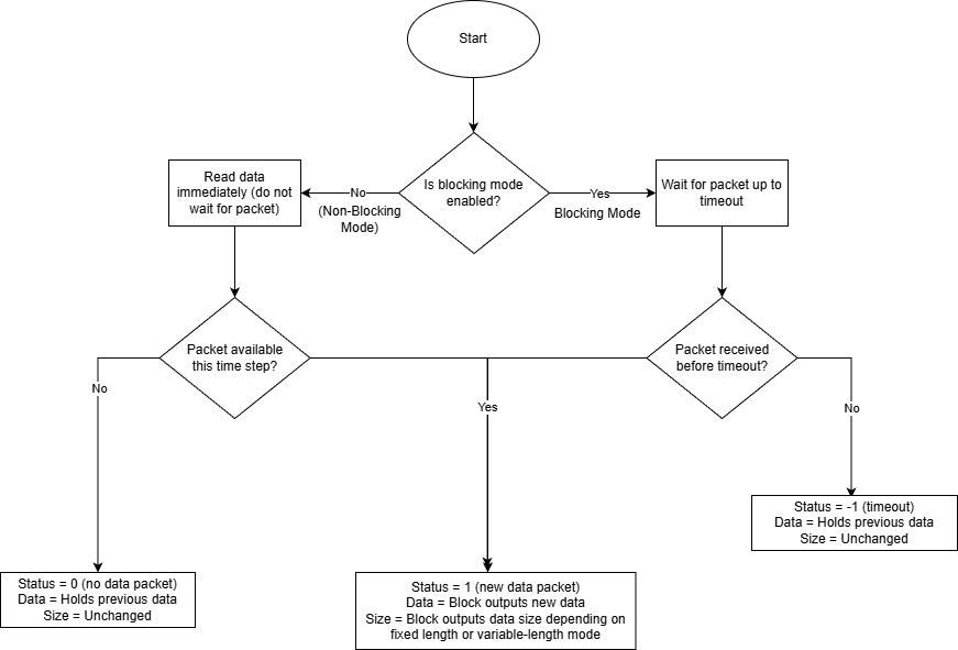 Flow chart for Blocking and Non-Blocking Mode