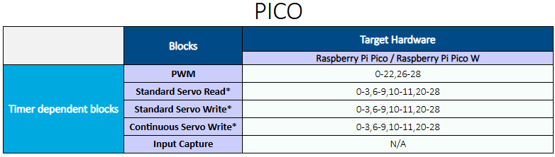 Arduino Teensy timer dependent blocks pin mapping table