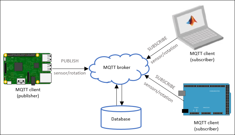 Publish MQTT Messages and Subscribe to Message Topics - MATLAB ...