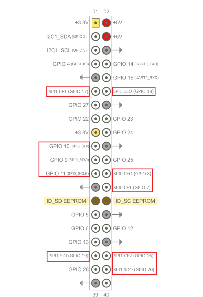 Raspberry Pi hardware pin map for SPI