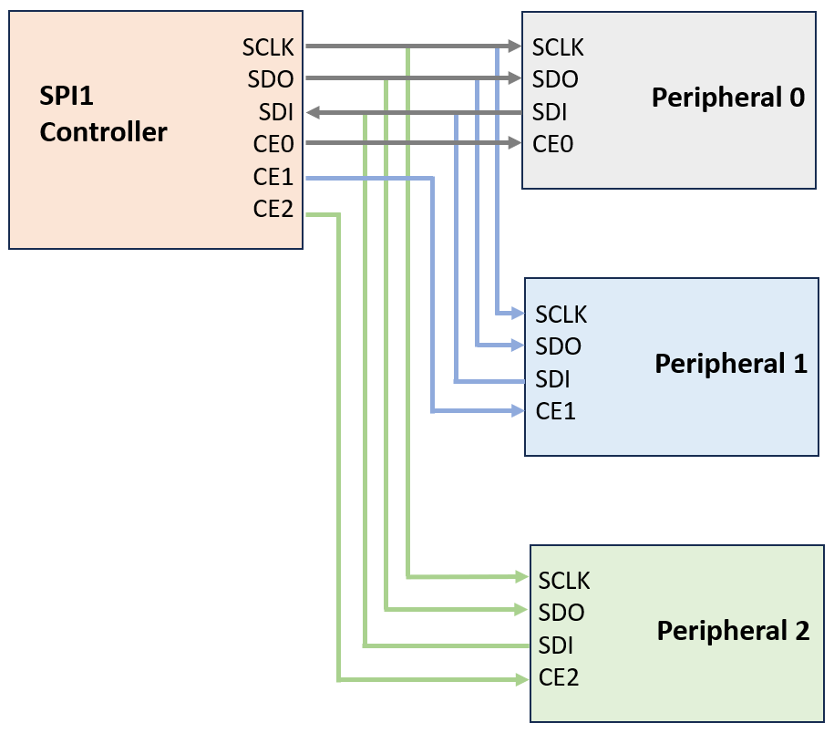 SPI1 Controller Peripheral Connection