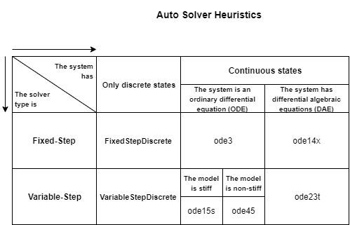 A table summarizes the solver selection heuristics based on the solver type, the types of states in the model, whether the system is represented using ordinary differential equations or differential algebraic equations, and the stiffness of the model.