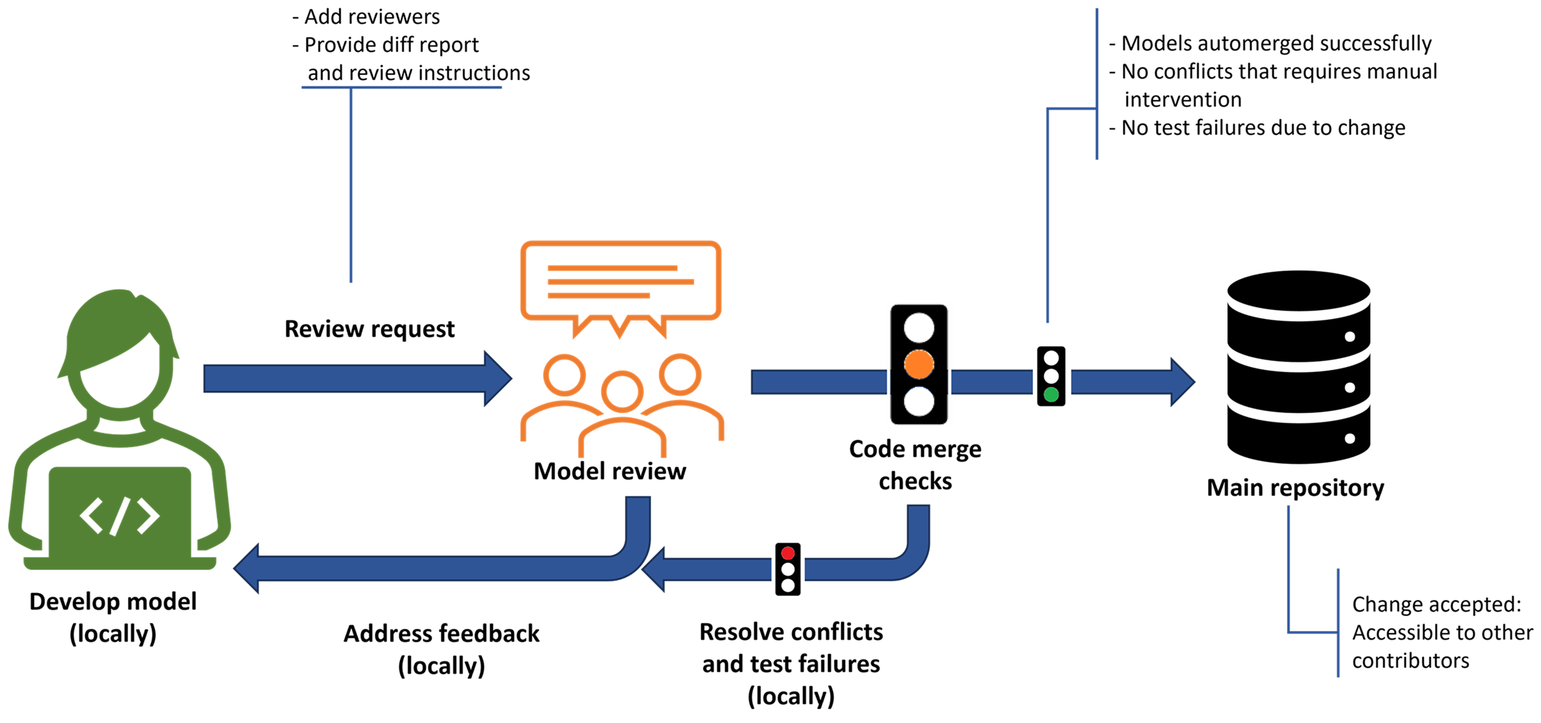 Usage of diff and merge tools in different steps of a Continuous Integration and Continuous Delivery (CI/CD) pipeline.