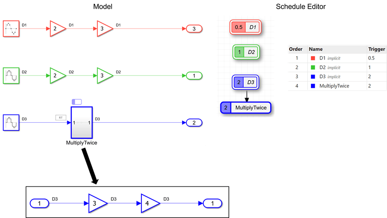 Model with three block sets and a MultiplyTwice subsystem at rate D3. Schedule Editor shows four tasks: D1, D2, D3, and MultiplyTwice as a separate explicit partition.