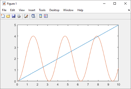 Scope displaying simulation results