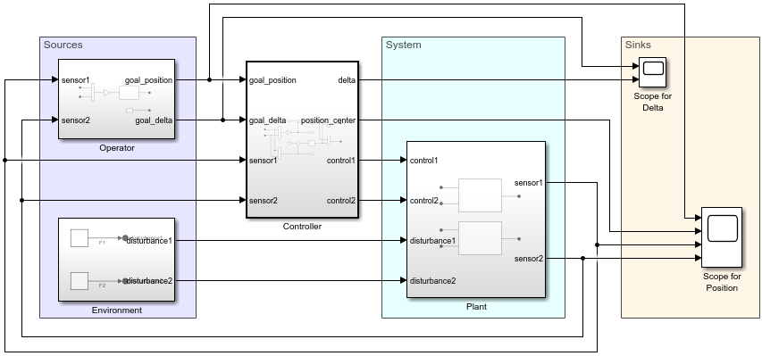 Model with many signal lines