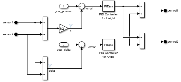 Controller subsystem with logging icons above x and delta