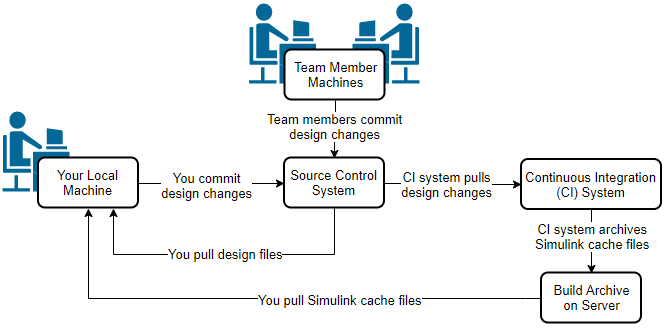 Workflow with source control system, CI system, and build archive. The CI system pulls design changes from the source control system and archives Simulink cache files in the build archive.